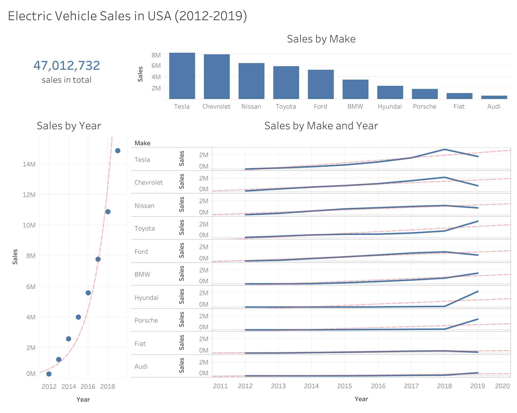 Dashboard of electric vehicle sales project